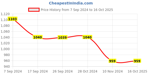 tatacliq.com Van Heusen Grey & Black Cotton Striped Top van heusen Price History Graph from 7 Sep 2024 to 15 Oct 2025