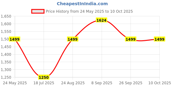 tatacliq.com Van Heusen Grey & Black Printed Shirt van heusen Price History Graph from 24 May 2025 to 10 Oct 2025