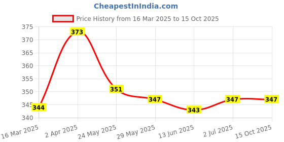 tatacliq.com Van Heusen Grey & Blue Mid Rise Regular Fit Trunks van heusen Price History Graph from 16 Mar 2025 to 14 Oct 2025