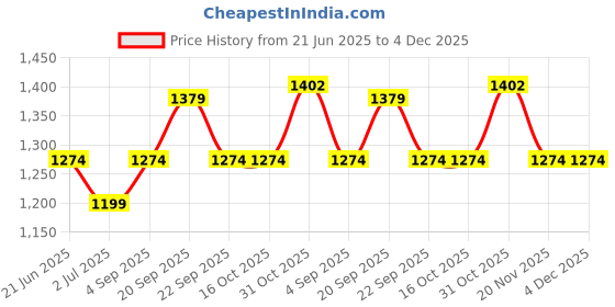 tatacliq.com Van Heusen Grey & White Cotton Printed T-Shirt Shorts Set van heusen Price History Graph from 21 Jun 2025 to 4 Dec 2025