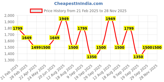 tatacliq.com Van Heusen Grey Blended Checks Mid Rise Trousers van heusen Price History Graph from 21 Feb 2025 to 28 Nov 2025