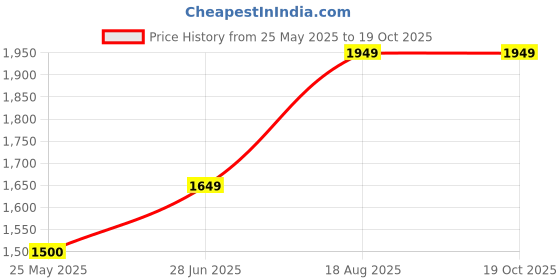 tatacliq.com Van Heusen Grey Blended Checks Mid Rise Trousers van heusen Price History Graph from 25 May 2025 to 19 Oct 2025