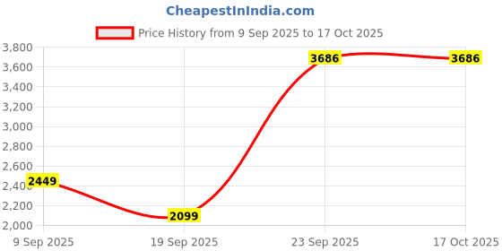 tatacliq.com Van Heusen Grey Blended Regular Fit Checks Dresses van heusen Price History Graph from 9 Sep 2025 to 16 Oct 2025
