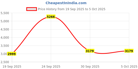 tatacliq.com Van Heusen Grey Blended Regular Fit Solid Trousers van heusen Price History Graph from 19 Sep 2025 to 5 Oct 2025