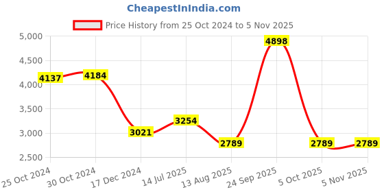 tatacliq.com Van Heusen Grey Blended Slim Fit Checks Trousers van heusen Price History Graph from 25 Oct 2024 to 3 Nov 2025