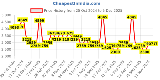 tatacliq.com Van Heusen Grey Blended Slim Fit Checks Trousers van heusen Price History Graph from 25 Oct 2024 to 4 Dec 2025