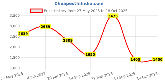 tatacliq.com Van Heusen Grey Blended Slim Fit Checks Trousers van heusen Price History Graph from 27 May 2025 to 18 Oct 2025