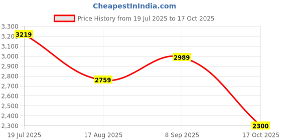 tatacliq.com Van Heusen Grey Blended Slim Fit Checks Trousers van heusen Price History Graph from 19 Jul 2025 to 17 Oct 2025