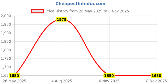 tatacliq.com Van Heusen Grey Blended Slim Fit Jeans van heusen Price History Graph from 26 May 2025 to 7 Nov 2025
