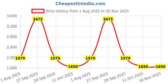 tatacliq.com Van Heusen Grey Blended Slim Fit Jeans van heusen Price History Graph from 1 Aug 2025 to 30 Nov 2025