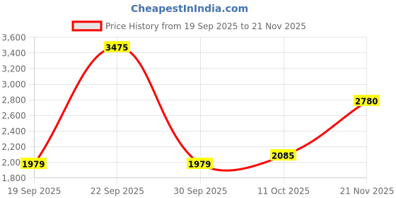 tatacliq.com Van Heusen Grey Blended Slim Fit Solid Trousers van heusen Price History Graph from 19 Sep 2025 to 21 Nov 2025