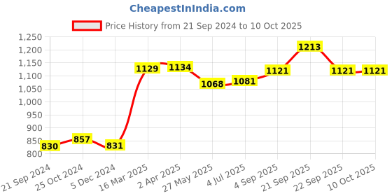 tatacliq.com Van Heusen Grey Camouflage Joggers van heusen Price History Graph from 21 Sep 2024 to 10 Oct 2025