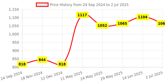 tatacliq.com Van Heusen Grey Camouflage Joggers van heusen Price History Graph from 24 Sep 2024 to 2 Jul 2025