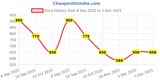 tatacliq.com Van Heusen Grey Casual Belt van heusen Price History Graph from 8 Sep 2025 to 5 Dec 2025