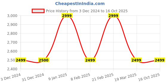 tatacliq.com Van Heusen Grey Check Notched lapel Blazer van heusen Price History Graph from 3 Dec 2024 to 16 Oct 2025