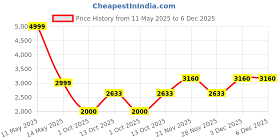 tatacliq.com Van Heusen Grey Checks Blazer van heusen Price History Graph from 11 May 2025 to 5 Dec 2025