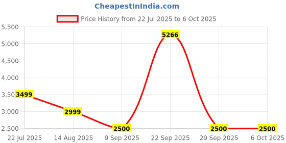 tatacliq.com Van Heusen Grey Checks Blazer van heusen Price History Graph from 22 Jul 2025 to 6 Oct 2025