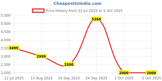tatacliq.com Van Heusen Grey Checks Blazer van heusen Price History Graph from 22 Jul 2025 to 4 Oct 2025