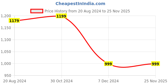 tatacliq.com Van Heusen Grey Checks Trousers van heusen Price History Graph from 20 Aug 2024 to 25 Nov 2025