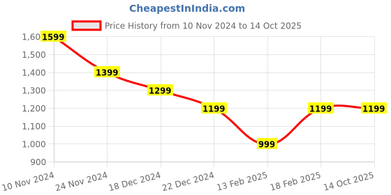 tatacliq.com Van Heusen Grey Checks Trousers van heusen Price History Graph from 10 Nov 2024 to 14 Oct 2025