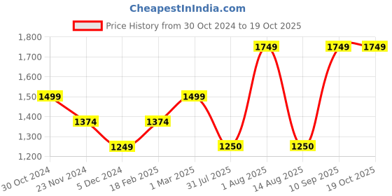 tatacliq.com Van Heusen Grey Checks Trousers van heusen Price History Graph from 30 Oct 2024 to 17 Oct 2025