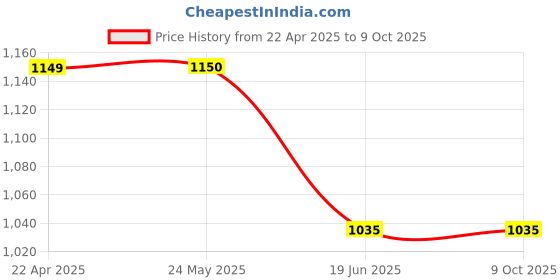 tatacliq.com Van Heusen grey Checks Trousers van heusen Price History Graph from 22 Apr 2025 to 9 Oct 2025