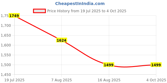 tatacliq.com Van Heusen Grey Checks Trousers van heusen Price History Graph from 19 Jul 2025 to 4 Oct 2025
