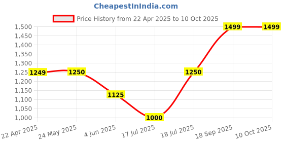 tatacliq.com Van Heusen Grey Checks Trousers van heusen Price History Graph from 22 Apr 2025 to 10 Oct 2025