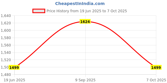 tatacliq.com Van Heusen Grey Checks Trousers van heusen Price History Graph from 19 Jun 2025 to 7 Oct 2025
