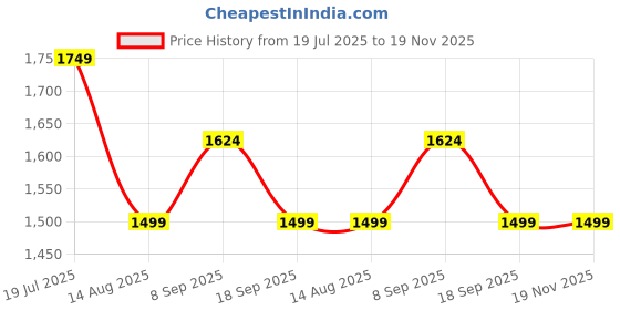 tatacliq.com Van Heusen Grey Checks Trousers van heusen Price History Graph from 19 Jul 2025 to 18 Nov 2025