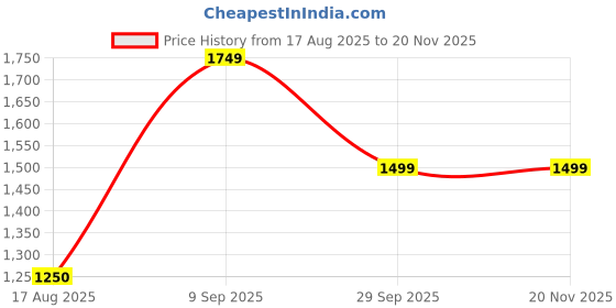 tatacliq.com Van Heusen Grey Checks Trousers van heusen Price History Graph from 17 Aug 2025 to 19 Nov 2025