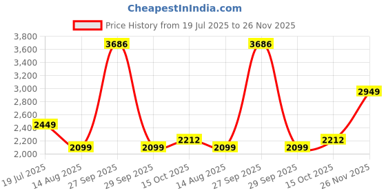 tatacliq.com Van Heusen Grey Chequered A-Line Dress van heusen Price History Graph from 19 Jul 2025 to 26 Nov 2025