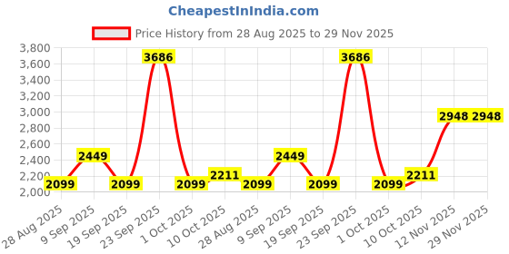 tatacliq.com Van Heusen Grey Chequered A-Line Dress van heusen Price History Graph from 28 Aug 2025 to 29 Nov 2025