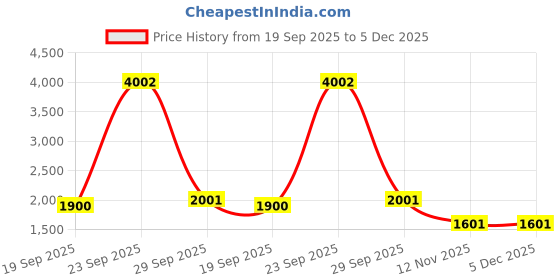tatacliq.com Van Heusen Grey Chequered A-Line Dress van heusen Price History Graph from 19 Sep 2025 to 5 Dec 2025