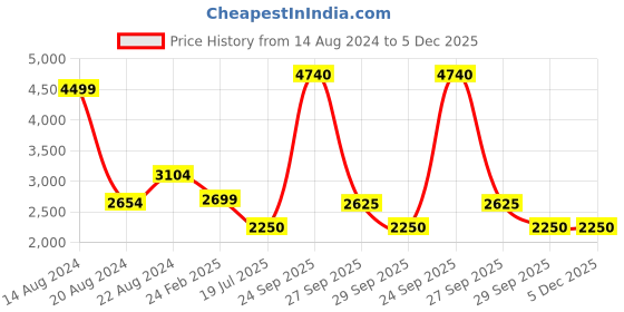 tatacliq.com Van Heusen Grey Chequered Blazer van heusen Price History Graph from 14 Aug 2024 to 5 Dec 2025