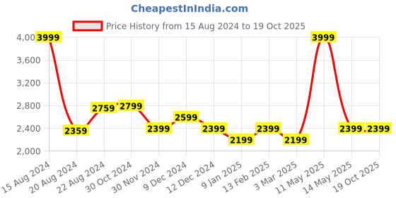 tatacliq.com Van Heusen Grey Chequered Blazer van heusen Price History Graph from 15 Aug 2024 to 19 Oct 2025