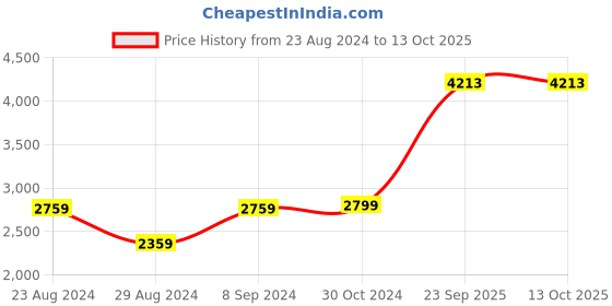 tatacliq.com Van Heusen Grey Chequered Blazer van heusen Price History Graph from 23 Aug 2024 to 13 Oct 2025