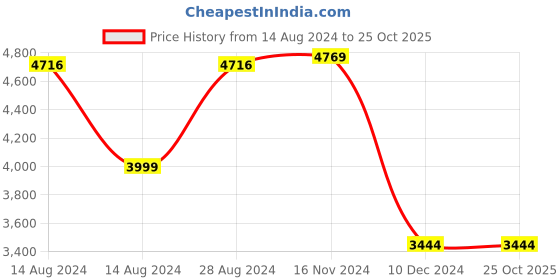 tatacliq.com Van Heusen Grey Chequered Blazer van heusen Price History Graph from 14 Aug 2024 to 22 Oct 2025