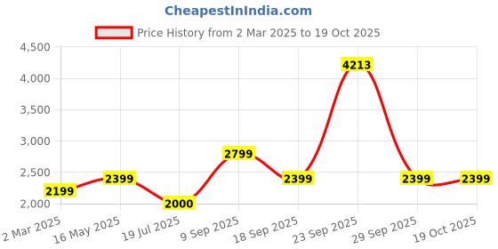 tatacliq.com Van Heusen Grey Chequered Blazer van heusen Price History Graph from 2 Mar 2025 to 17 Oct 2025