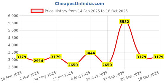 tatacliq.com Van Heusen Grey Chequered Blazer van heusen Price History Graph from 14 Feb 2025 to 18 Oct 2025