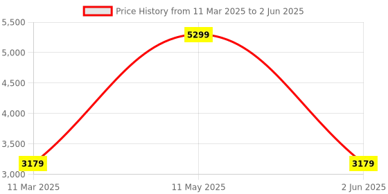tatacliq.com Van Heusen Grey Chequered Blazer van heusen Price History Graph from 11 Mar 2025 to 2 Jun 2025