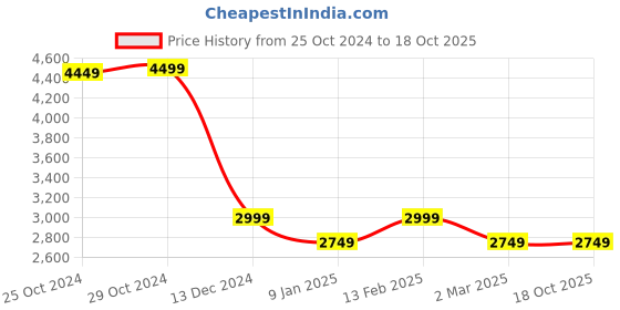 tatacliq.com Van Heusen Grey Chequered Blazers van heusen Price History Graph from 25 Oct 2024 to 18 Oct 2025