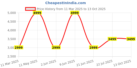 tatacliq.com Van Heusen Grey Chequered Blazers van heusen Price History Graph from 11 Mar 2025 to 13 Oct 2025