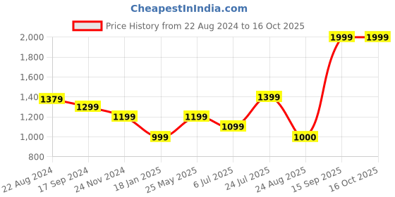 tatacliq.com Van Heusen Grey Chequered Bodycon Skirt van heusen Price History Graph from 22 Aug 2024 to 16 Oct 2025