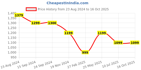 tatacliq.com Van Heusen Grey Chequered Bodycon Skirt van heusen Price History Graph from 23 Aug 2024 to 16 Oct 2025