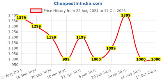 tatacliq.com Van Heusen Grey Chequered Bodycon Skirt van heusen Price History Graph from 22 Aug 2024 to 16 Oct 2025