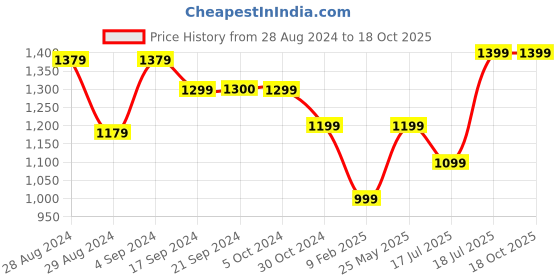 tatacliq.com Van Heusen Grey Chequered Bodycon Skirt van heusen Price History Graph from 28 Aug 2024 to 18 Oct 2025