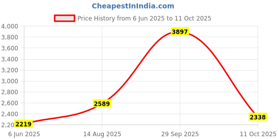 tatacliq.com Van Heusen Grey Chequered Dress van heusen Price History Graph from 6 Jun 2025 to 11 Oct 2025