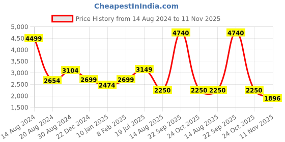 tatacliq.com Van Heusen Grey Chequered Formal Blazer van heusen Price History Graph from 14 Aug 2024 to 11 Nov 2025