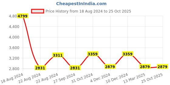 tatacliq.com Van Heusen Grey Chequered Formal Blazer van heusen Price History Graph from 18 Aug 2024 to 25 Oct 2025
